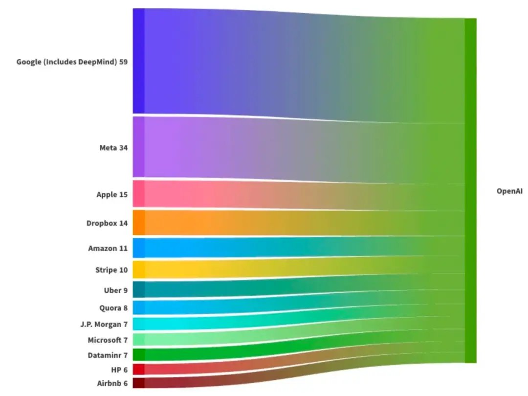 Daily Trivia - Where is all the AI talent come from? illustration