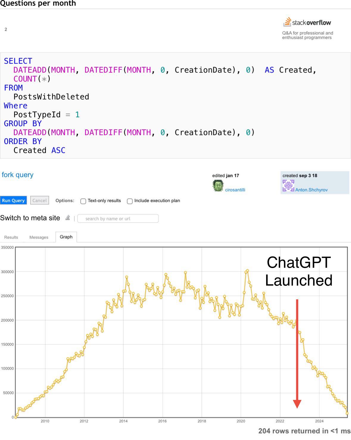 Jin Daily AI Trivia: How ChatGPT and Other AI Are Wiping Out Stack Overflow illustration