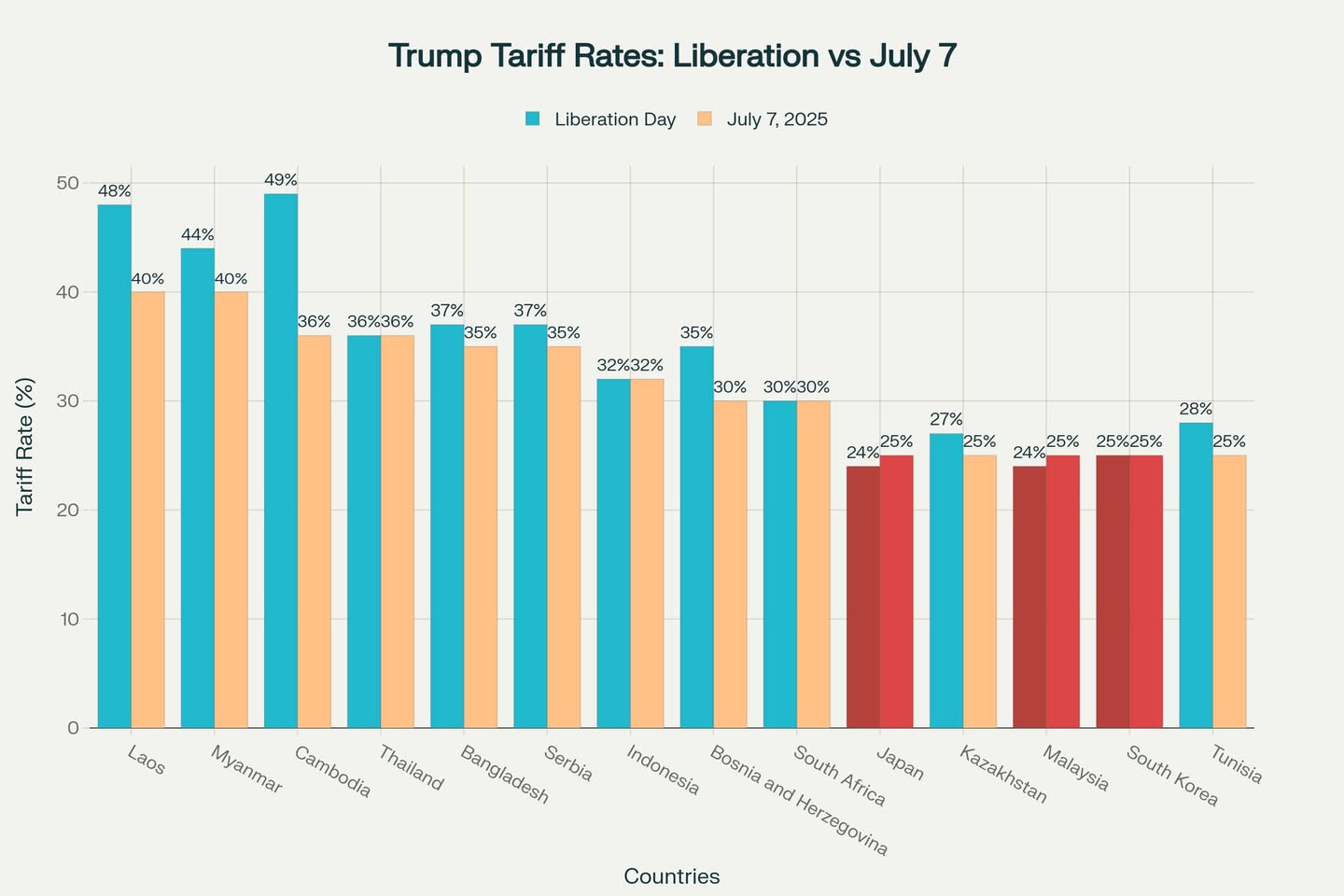 Jin Daily News Trivia - Trump New Tariffs on 12 Countries Starting August 1 illustration