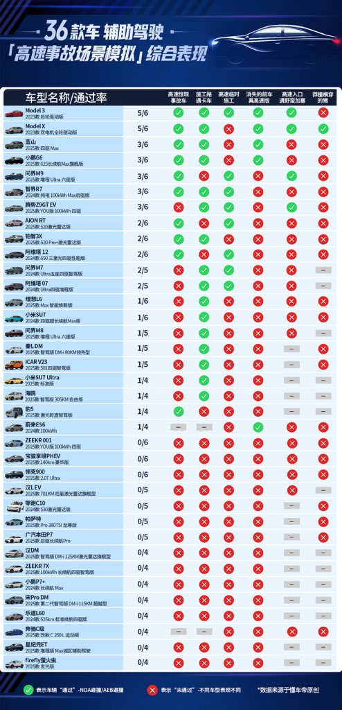 Daily Jin Tech Trivia: DCar China Tests ADAS on Real Roads — Only Tesla Survives illustration