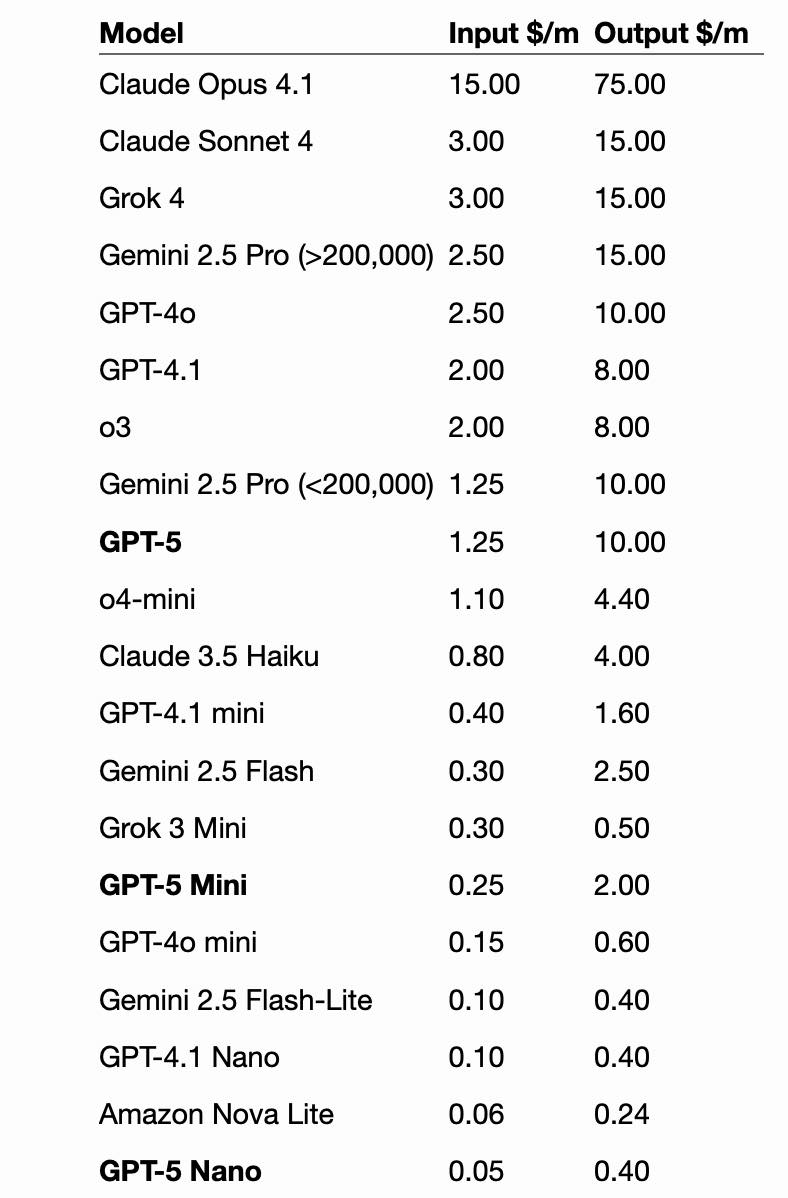 Jin’s Daily AI Trivia: Is GPT-5 any good? illustration