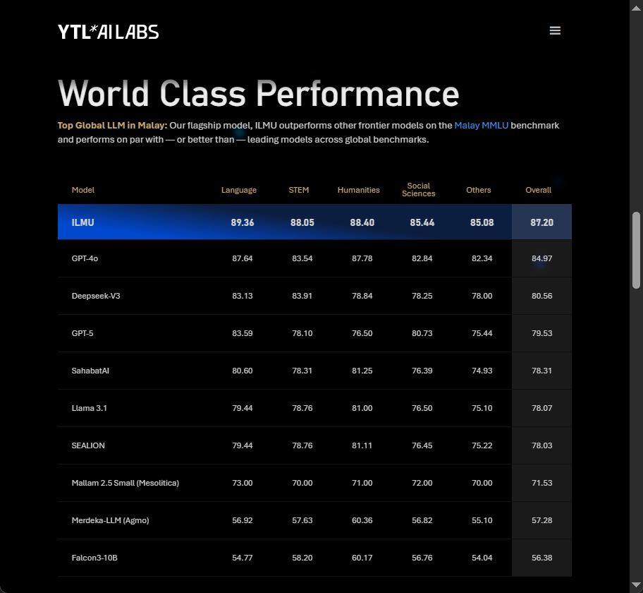 Daily Jin AI Trivia: 🚀 YTL AI Lab launches ILMU AI Model fine-tuned for Malay language illustration