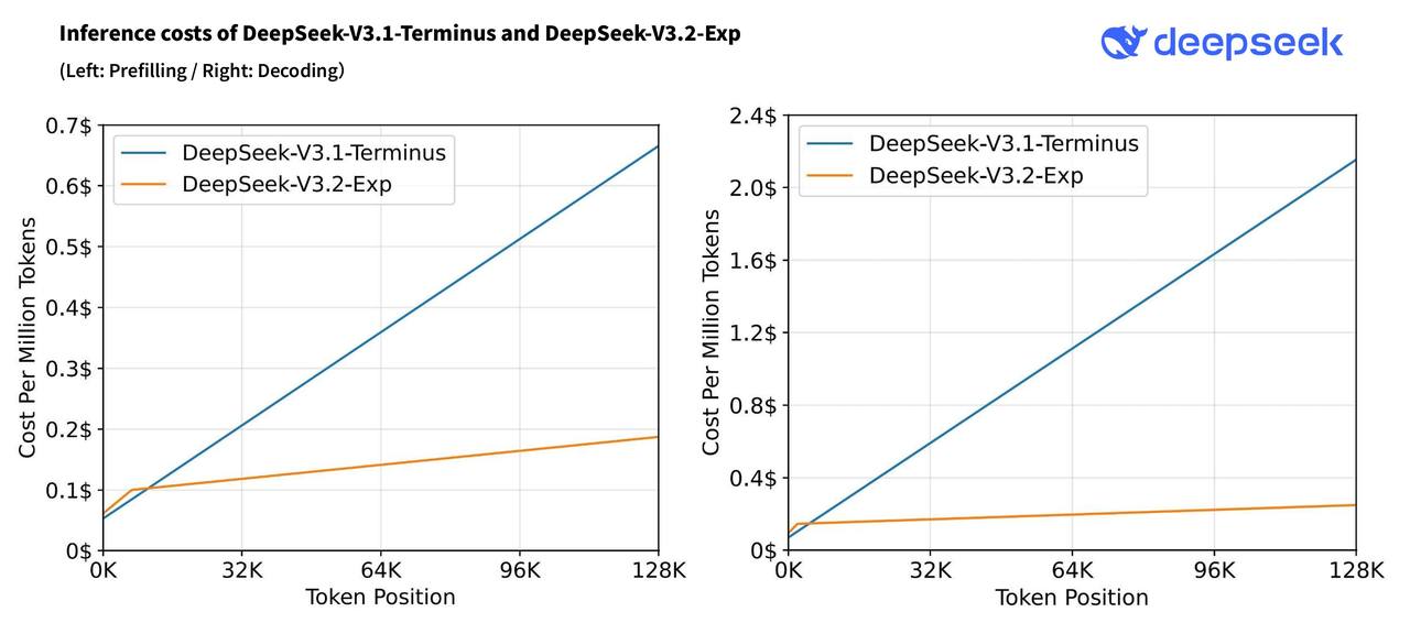 Jin Daily AI Trivia - DeepSeek-V3.2-Exp Dropped. Now everyone can run AI (SO CHEAP!!!) illustration