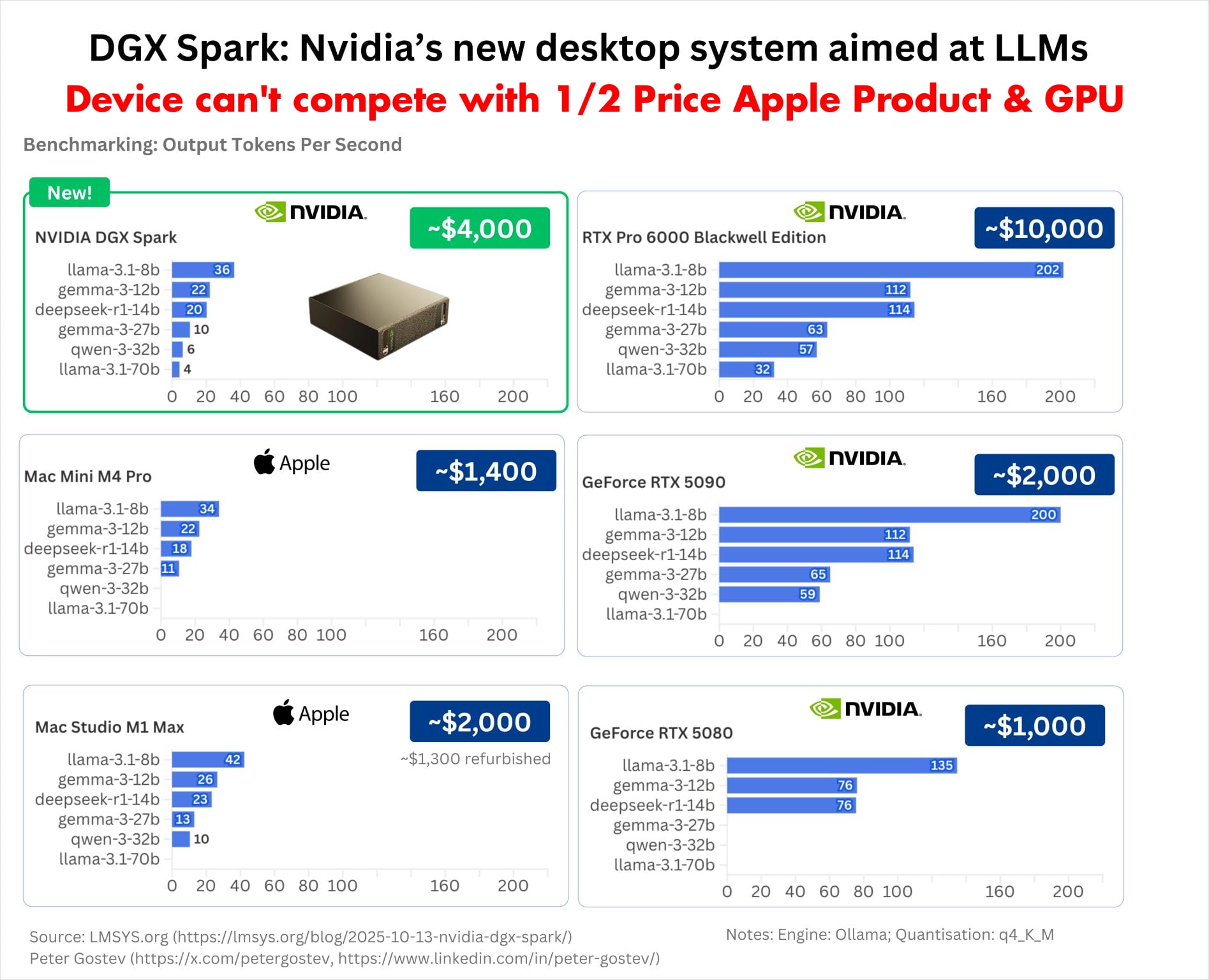 Jin Daily AI Trivia: DGX Spark Benchmark Is Out — And It’s Not Good. illustration