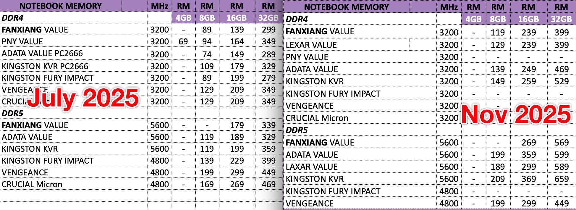 Jin Daily Tech Trivia: Computer Memory Prices Nearly Double in Just 4 Months illustration