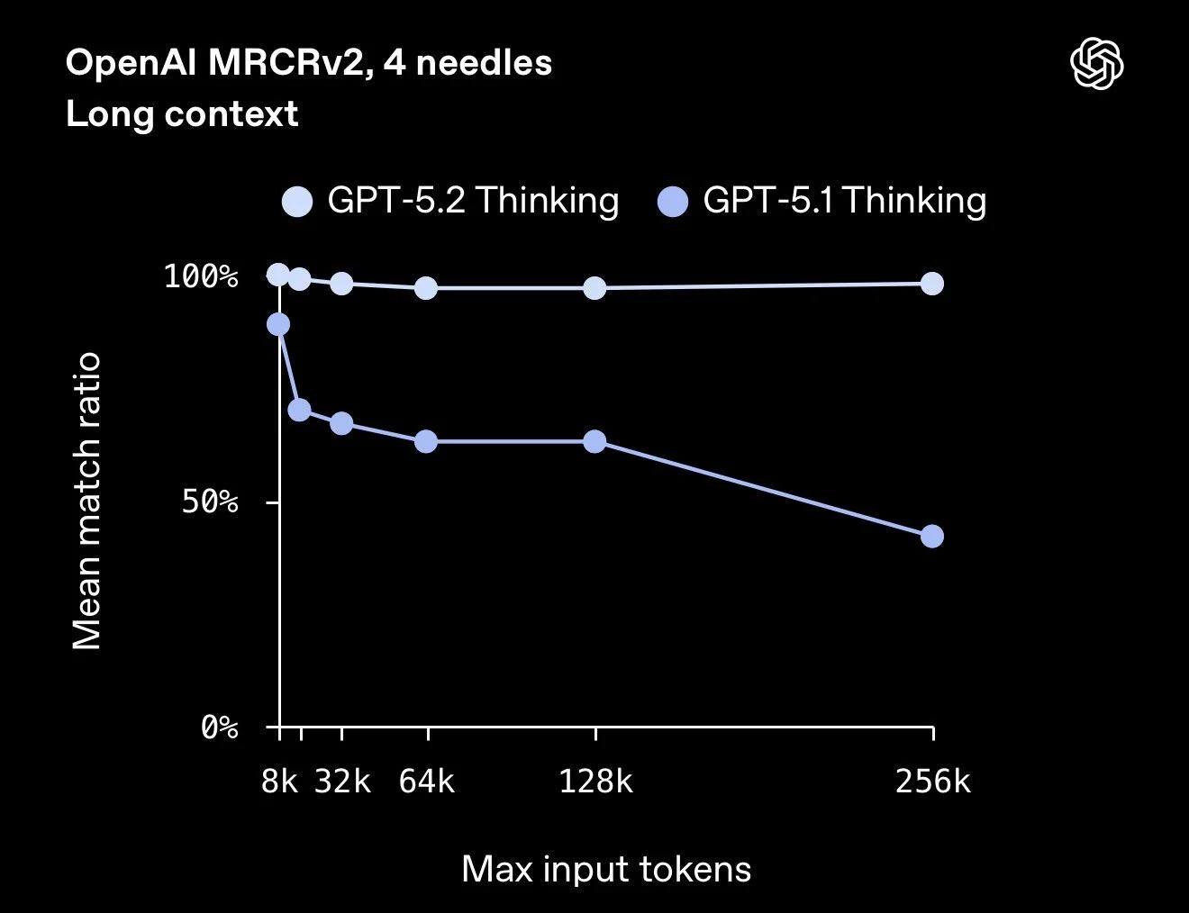 Jin Daily AI Trivia: GPT-5.2 Was Really Rushed Out the Door illustration