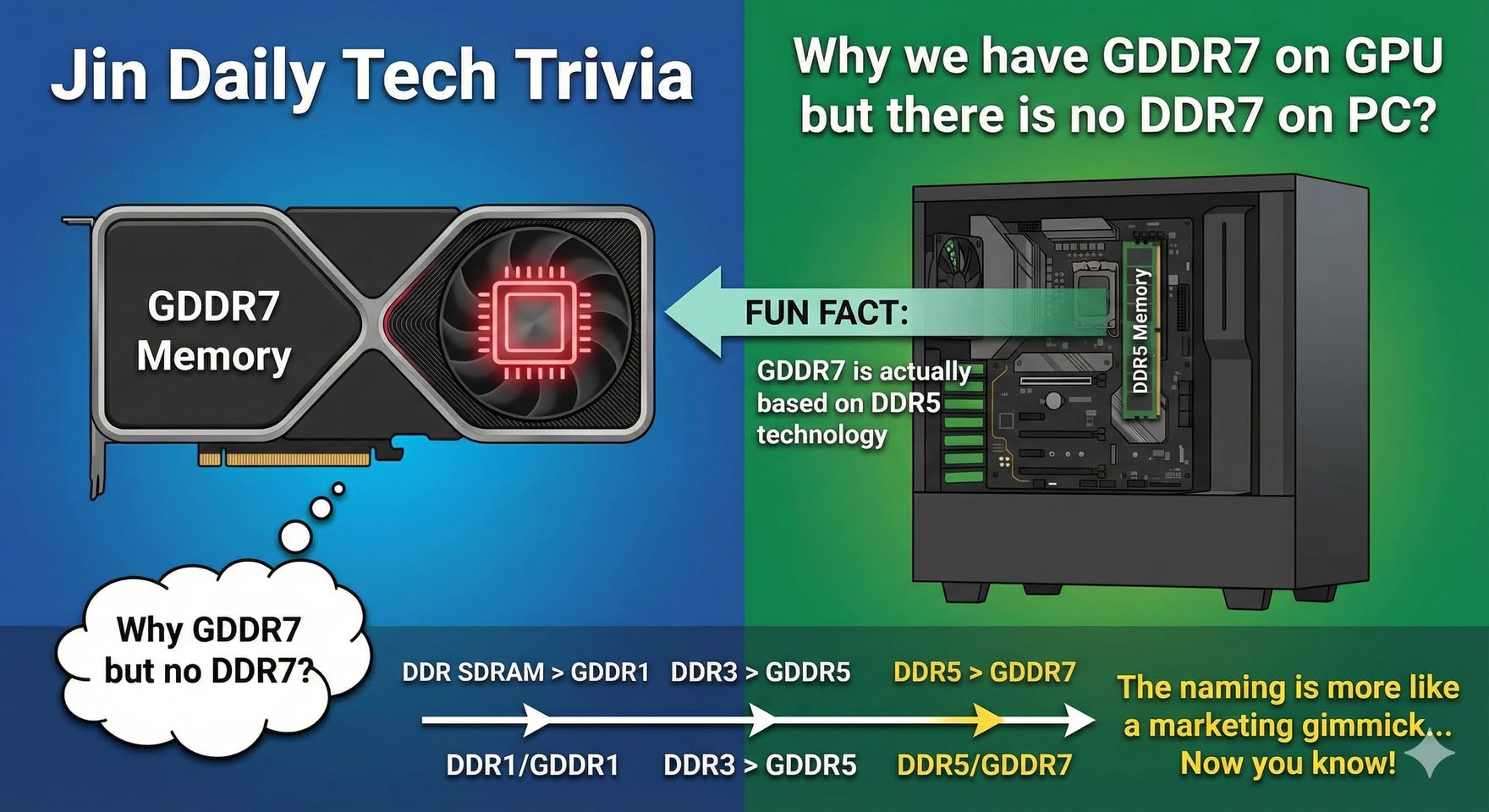 Jin Daily Tech Trivia – Why GPUs Have GDDR7 but PCs Still Don’t Have DDR7 illustration