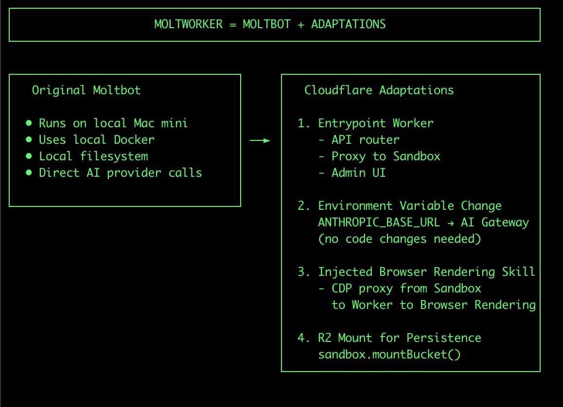 Jin Daily AI Trivia: Cloudflare Introduces Moltworker illustration