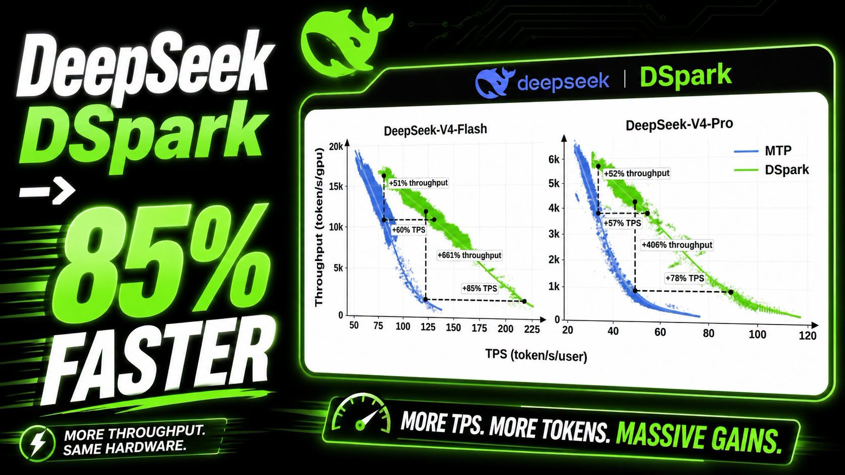 Jin Daily AI Trivia - Deepseek release DSpark, increase 85% token speed illustration