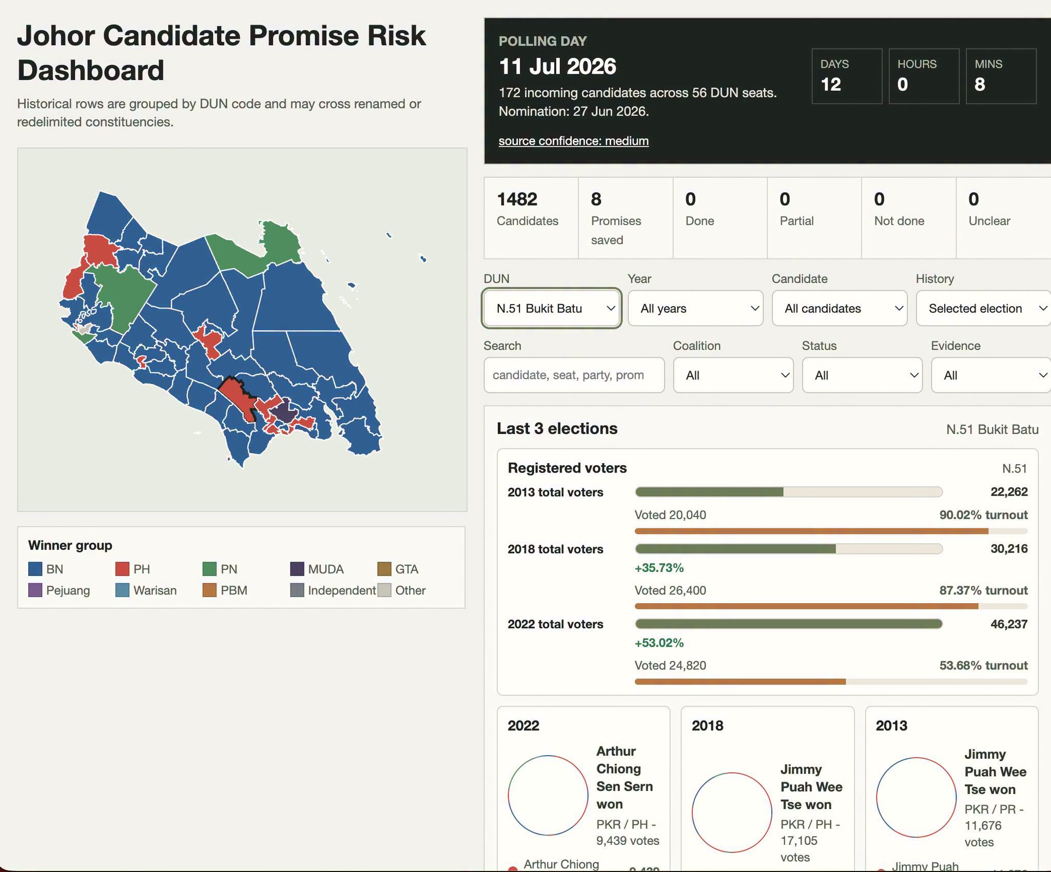Jin Daily Civic Tech Trivia: Johor Election Dashboard, but useful illustration
